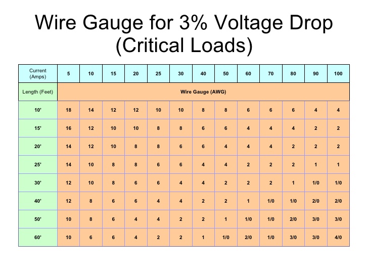 Image result for 12 volt wire size chart 5% voltage drop